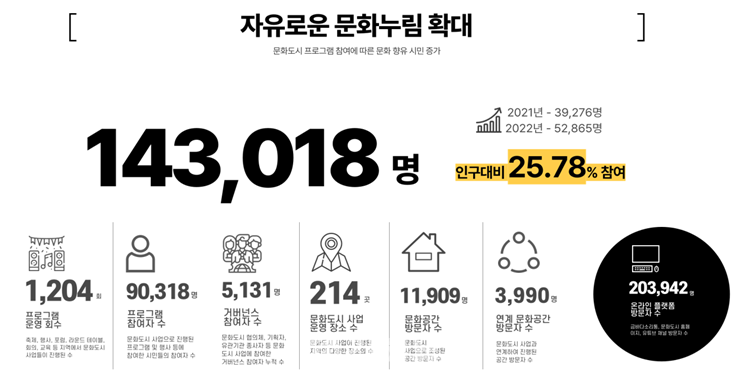김해문화도시 주요성과. 