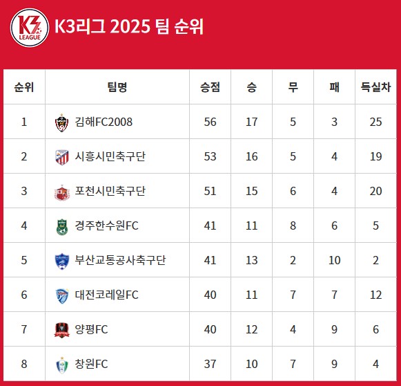 자료=대한축구협회