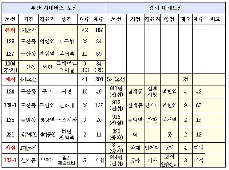 김해~부산 시내버스 노선 , 이렇게 바뀝니다